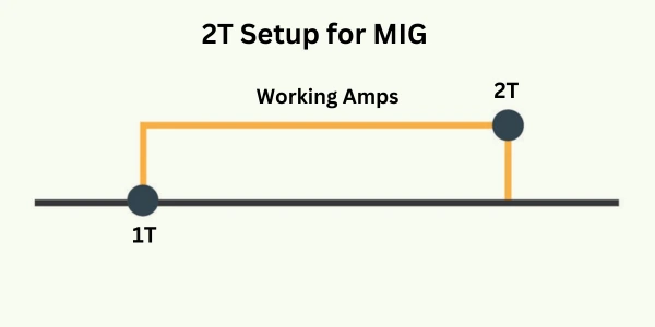 2T Setup for MIG Welding, 2T vs 4T