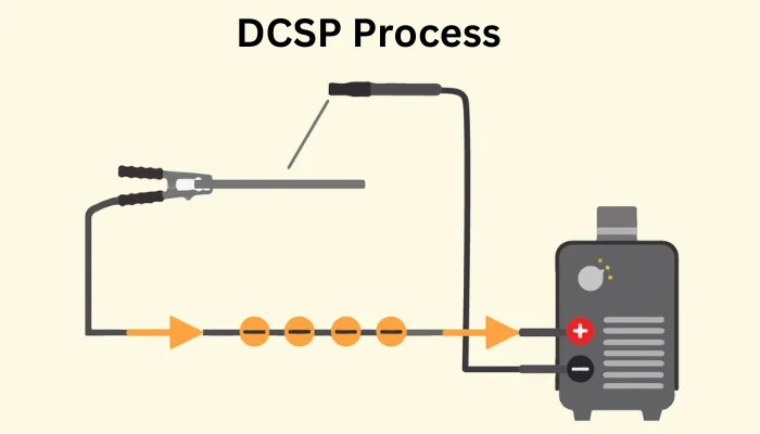DCSP Straight Polarity in welding diagram