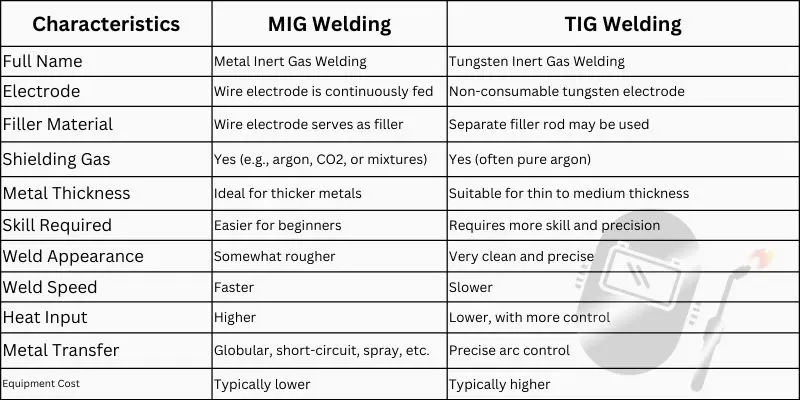 Quick Comparison of MIG Vs. TIG Welding CHART