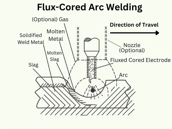 Fluxed Core Arc welding diagram, Types of Welding Processes