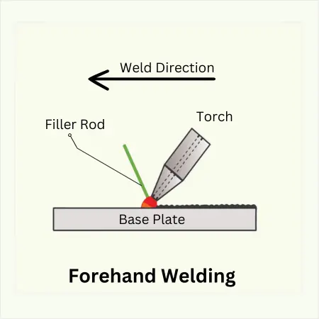 Forehand Welding Process Technique