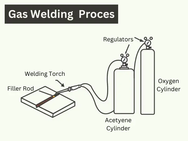 Gas welding process diagram or image, Types of Welding Processes