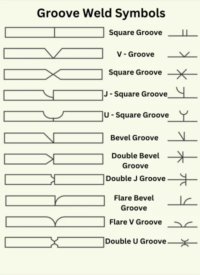Groove weld Symbols Examples