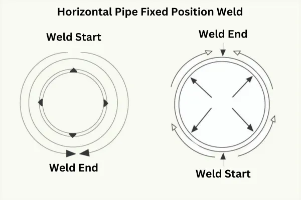 Horizontal Pipe Fixed Position Weld method
