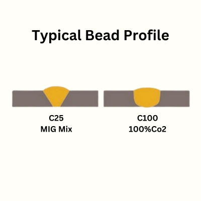 Co2 MAG bead Profile