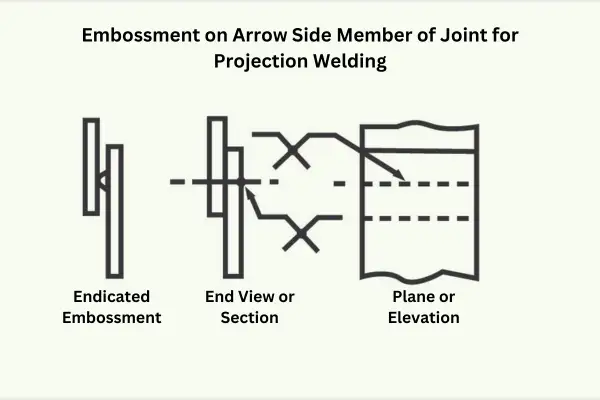 Projection Welding Embossment on Arrow Side Diagram