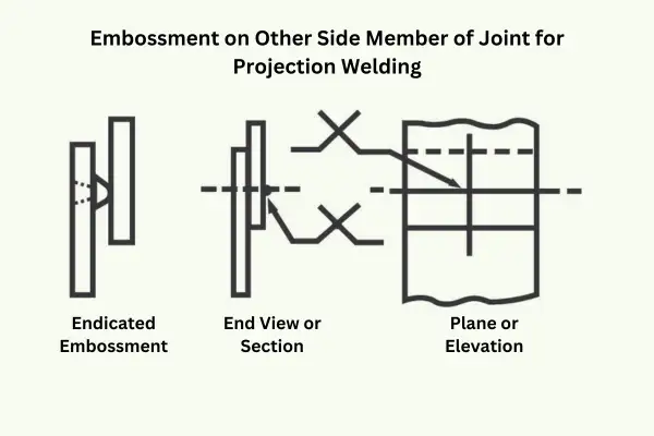 Projection Weld Embossment on Other Side Diagram