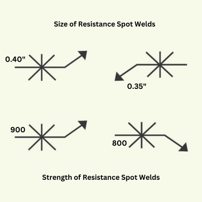 Resistance Spot Weld symbol diagram, size and strength