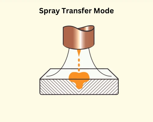 Spray Transfer Mode example