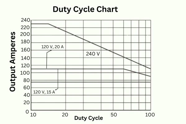 welding duty cycle chart with PDF