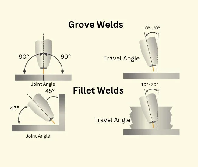 how to mig weld stainless steel, mig welding joint and travel angles