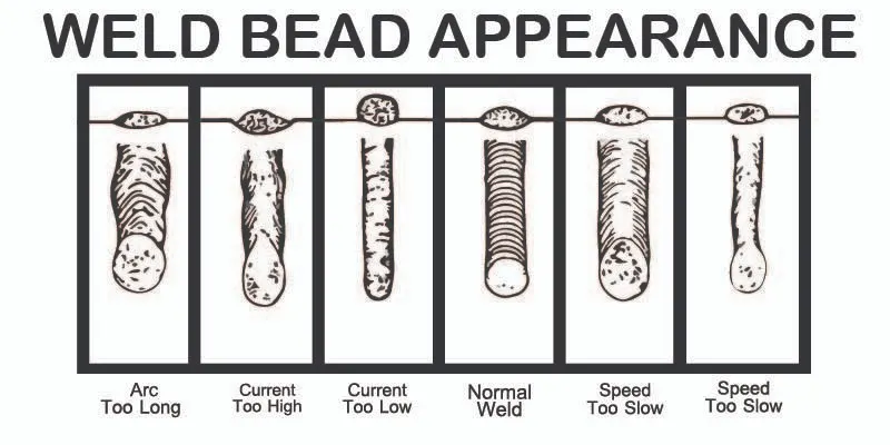 weld bead with different speed and current