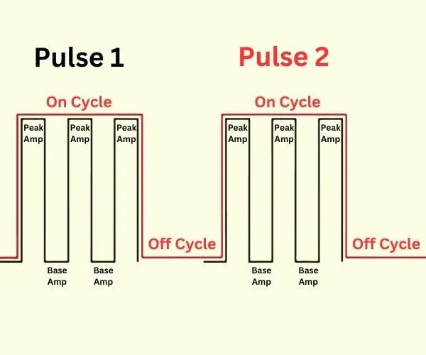 MIG Pulse Cycle on off example
