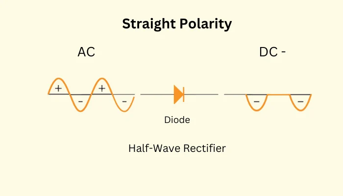 straight polarity Welding half wave rectifier