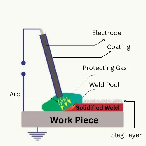 Arc Welding process diagram