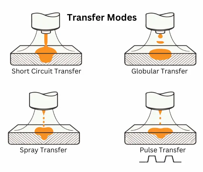 Welding Transfer Modes, Spray, Short Circuit, Globular and Pulse transfer