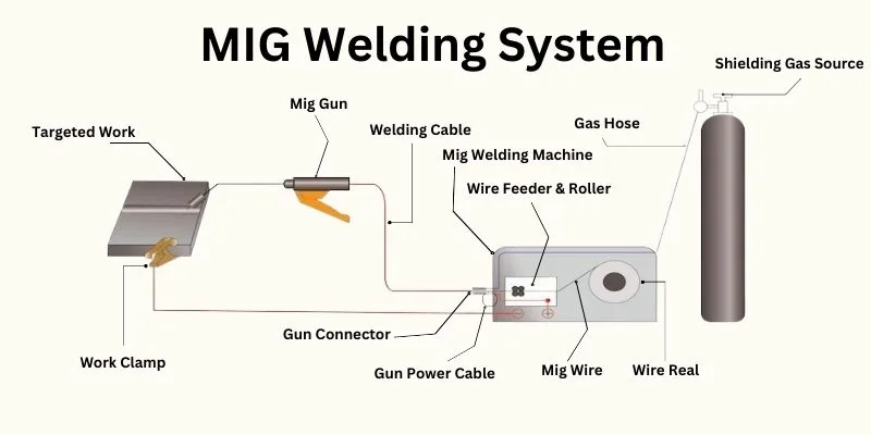 MIG Wedling (GMAW) settings and system