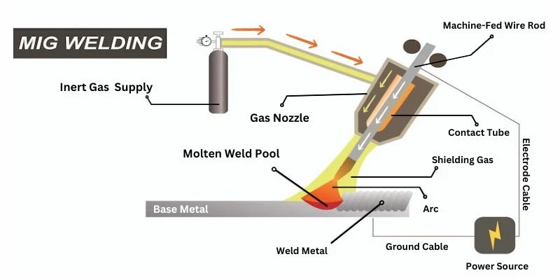 Gas Metal Arc Welding (GMAW)